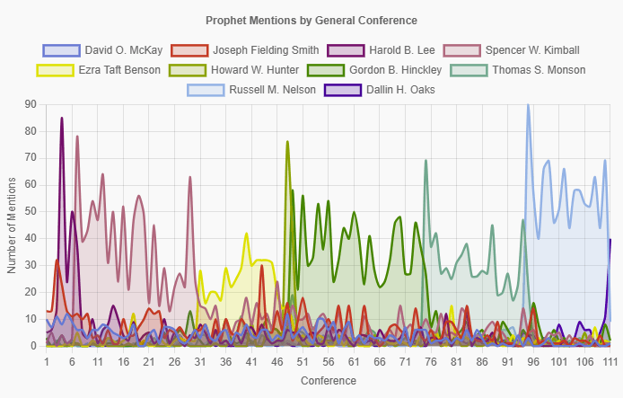 graph of lds prophet mentions in general conference over time